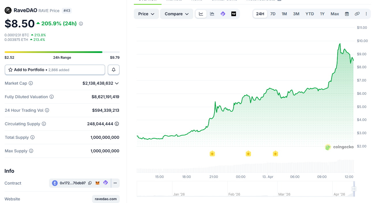 This Viral Altcoin Explodes by More Than 200% Today: Details