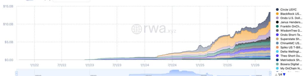 Tokenized Crypto US Treasuries Near $14 Billion as Circle and BlackRock Lead Growth