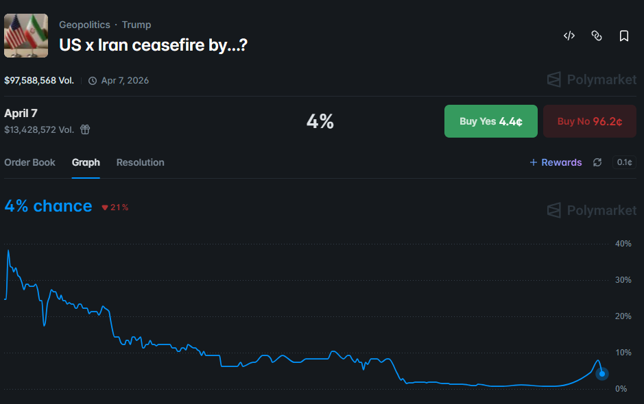 Traders Not Convinced About an Upcoming US-Iran Ceasefire, Polymarket Data Shows