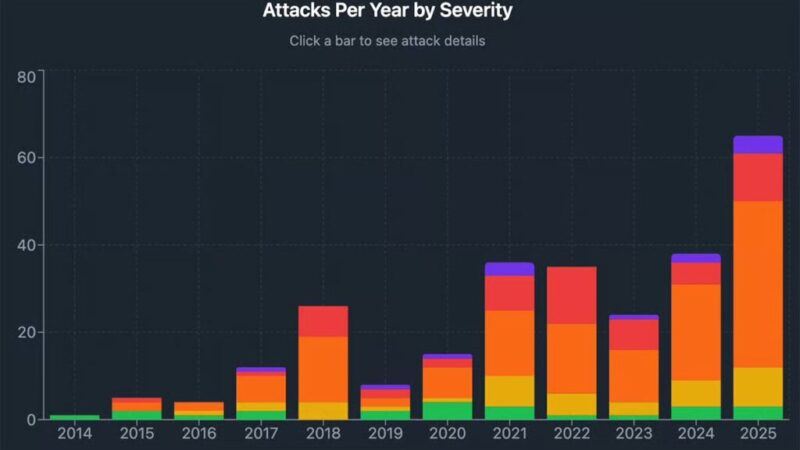 Violent Crypto Robberies Rise in Los Angeles and Bay Area