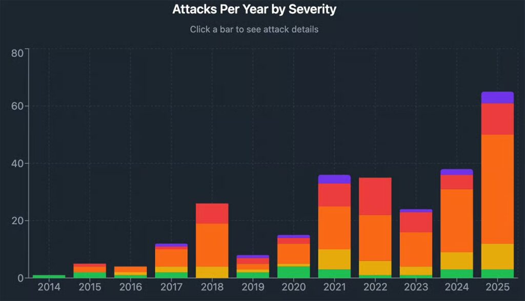 Violent Crypto Robberies Rise in Los Angeles and Bay Area
