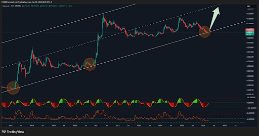 What’s The Value Of Dogecoin If It Matches Bitcoin And Ethereum Market Caps?