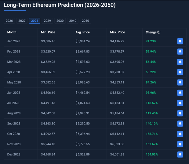 When Will The Ethereum Price Hit $5,000 And $10,000?