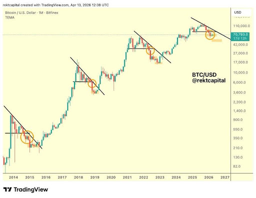 Why Every Bitcoin Macro Triangle Breakdown Has Led To A Retracement Phase