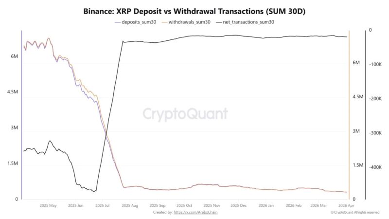 XRP Has Never Been This Quiet On Binance. Discover If The Silence Is A Warning or a Setup