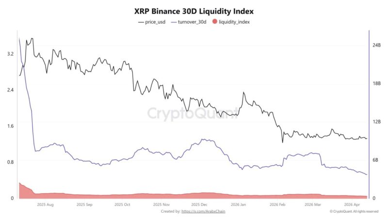 XRP Has Not Been This Illiquid Since 2021: The Setup Nobody Is Talking About