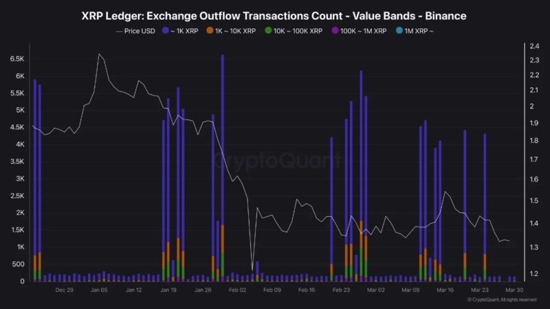 XRP Is Quietly Leaving Binance. A Hidden Signal Says Something Is Building Beneath It