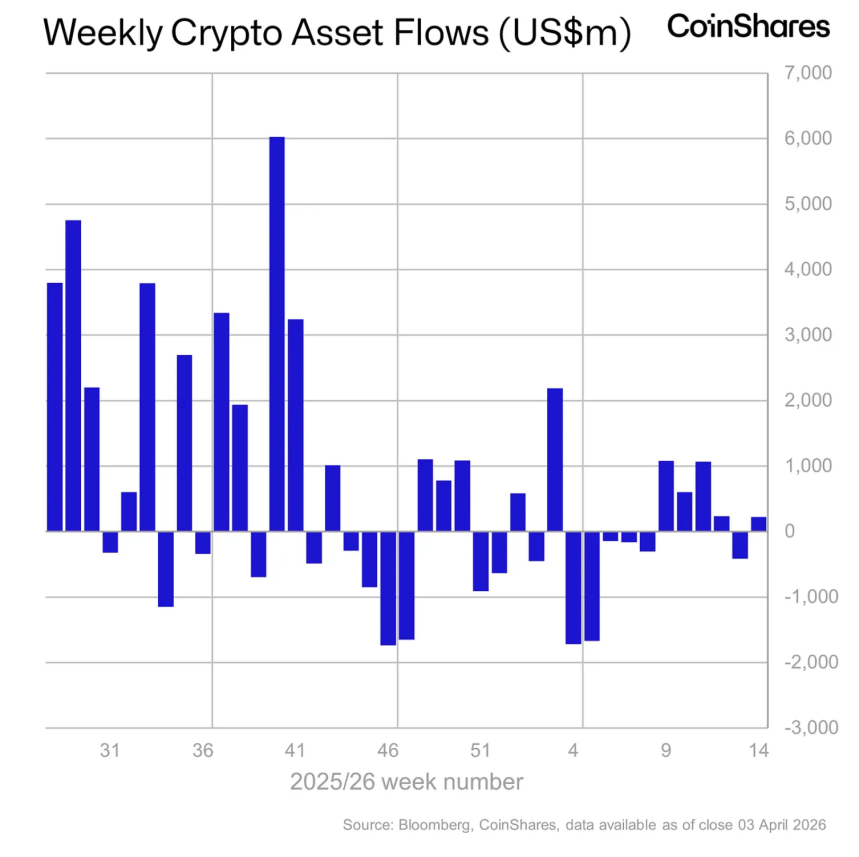 XRP Leads Crypto Funds $224M Rebound With Largest Weekly Inflows Since December