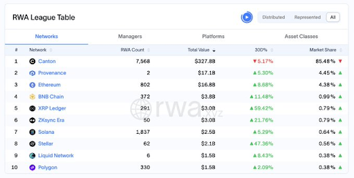 XRP Ledger Hits New RWA Milestone, But Will This Have Any Impact On The Price?