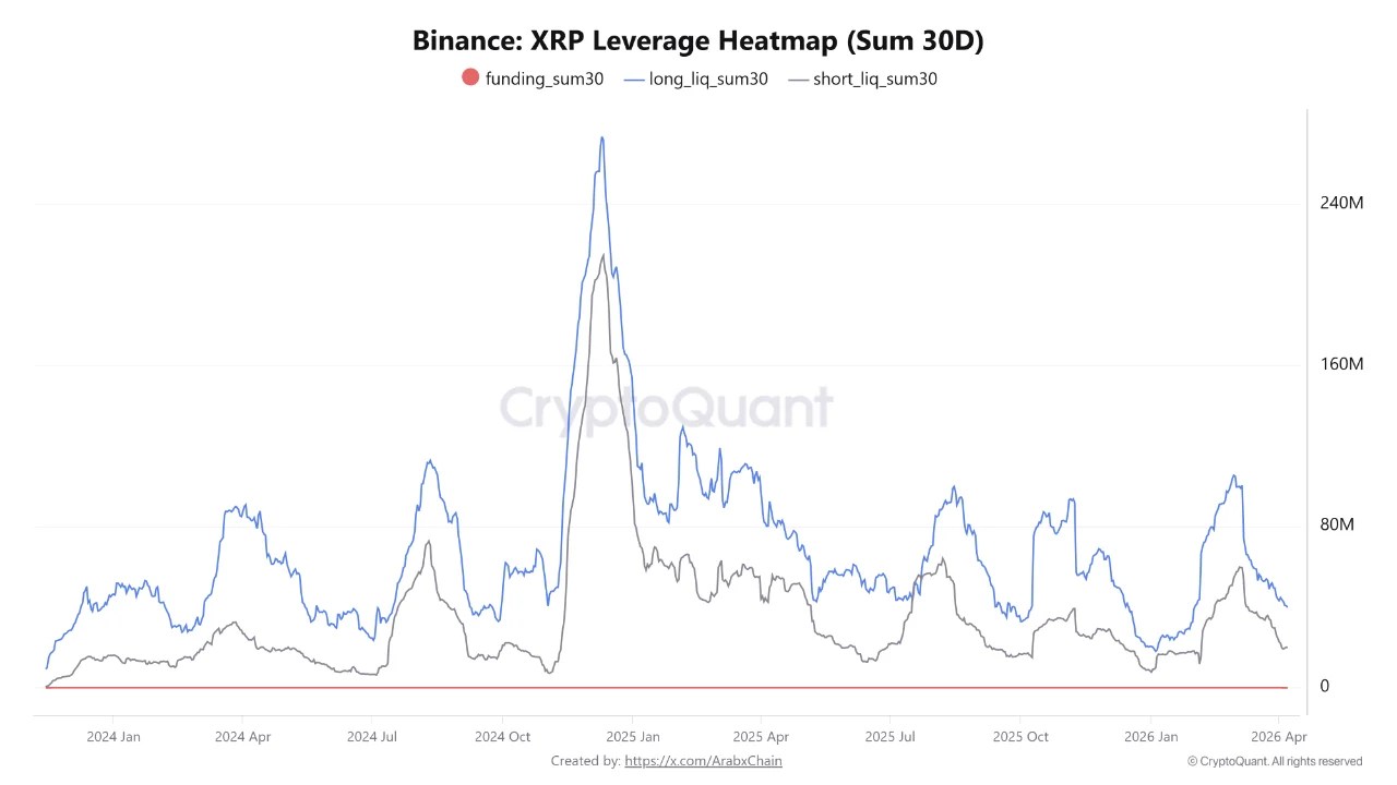 XRP Longs Keep Getting Crushed On Binance – Here Is What That Imbalance Signals