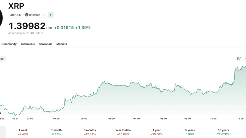XRP News: Slips Below $1.40 as Selling Pressure Builds Ahead of FOMC