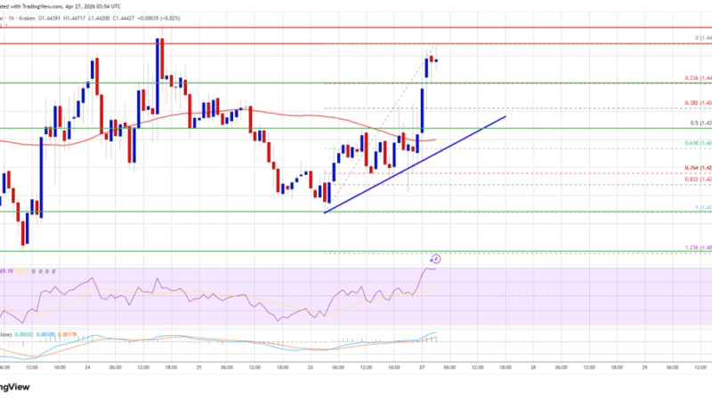 XRP Price Eyes $1.45 Break Again, Can Bulls Force Upside Move?