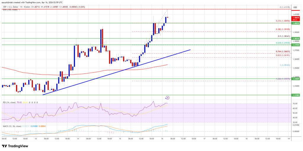 XRP Price Gains Strength, Is a Bigger Rally Brewing?