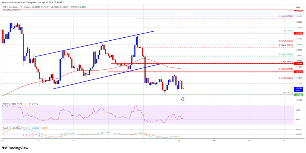 XRP Price Stalls Once More, Bears Prepare for Next Leg Lower