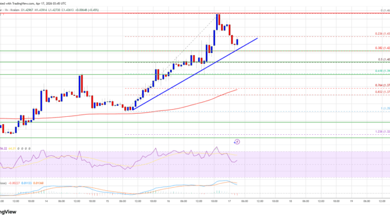 XRP Price Surges Above Key Level, Bulls Take Full Control