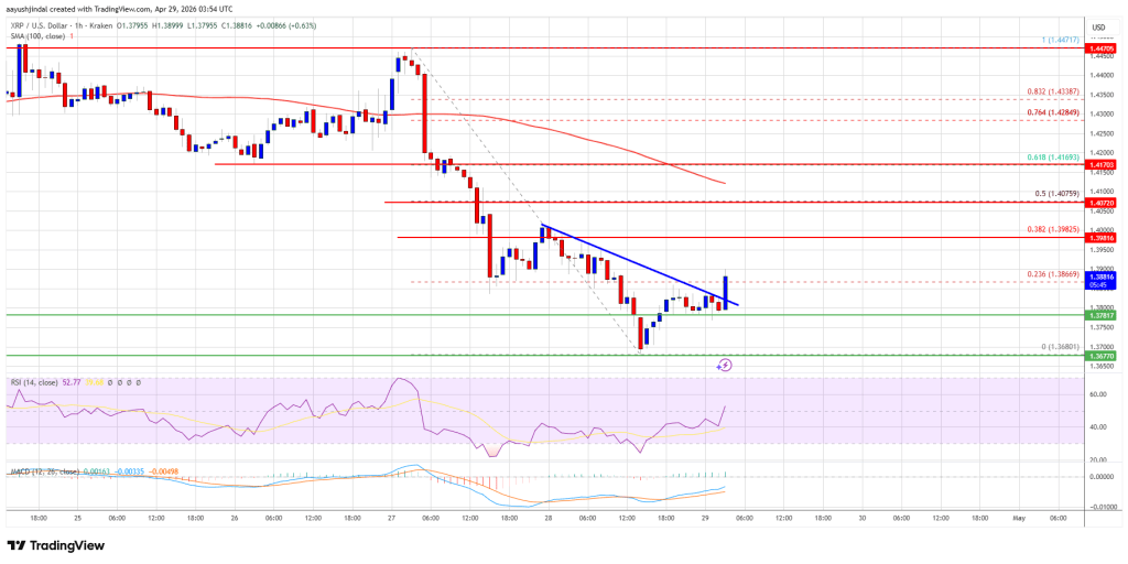 XRP Price Trades Below $1.40, Can It Stabilize And Rebound?