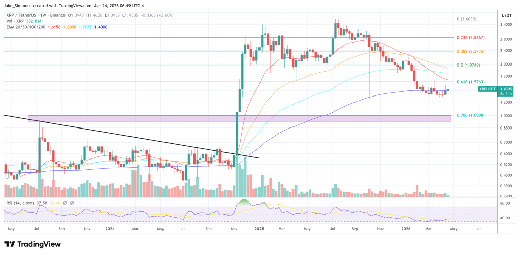 XRP Sends Bullish On-Chain Signal Despite Weak Price Action