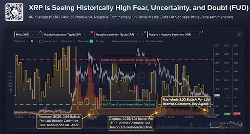 XRP Sentiment Is Sitting At Levels That Have Led To A Price Rally, But Is This Time Different?