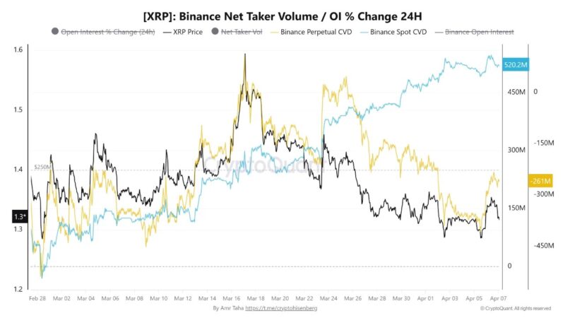 XRP Spot Buying Hits $520M While Futures Stay Negative. Here Is the Signal To Watch For A Real Move