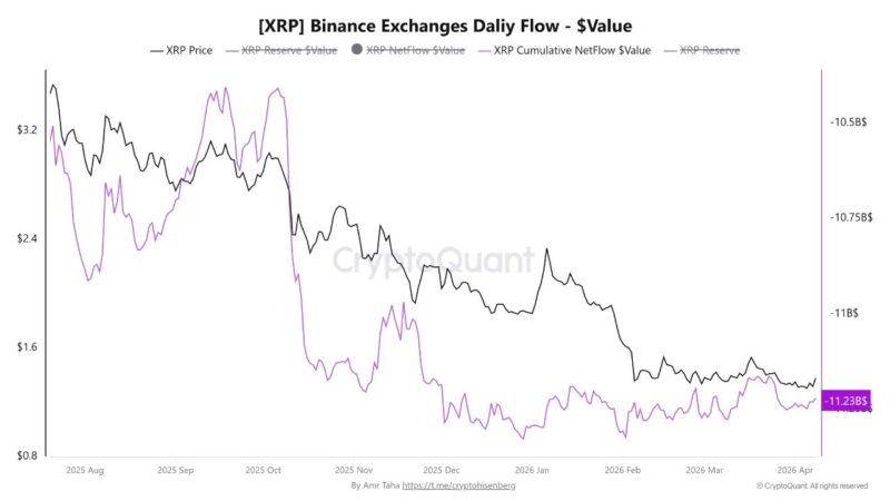 XRP Supply Is Thinning and Leverage Is Absent. Learn What Happens When One Of Those Changes