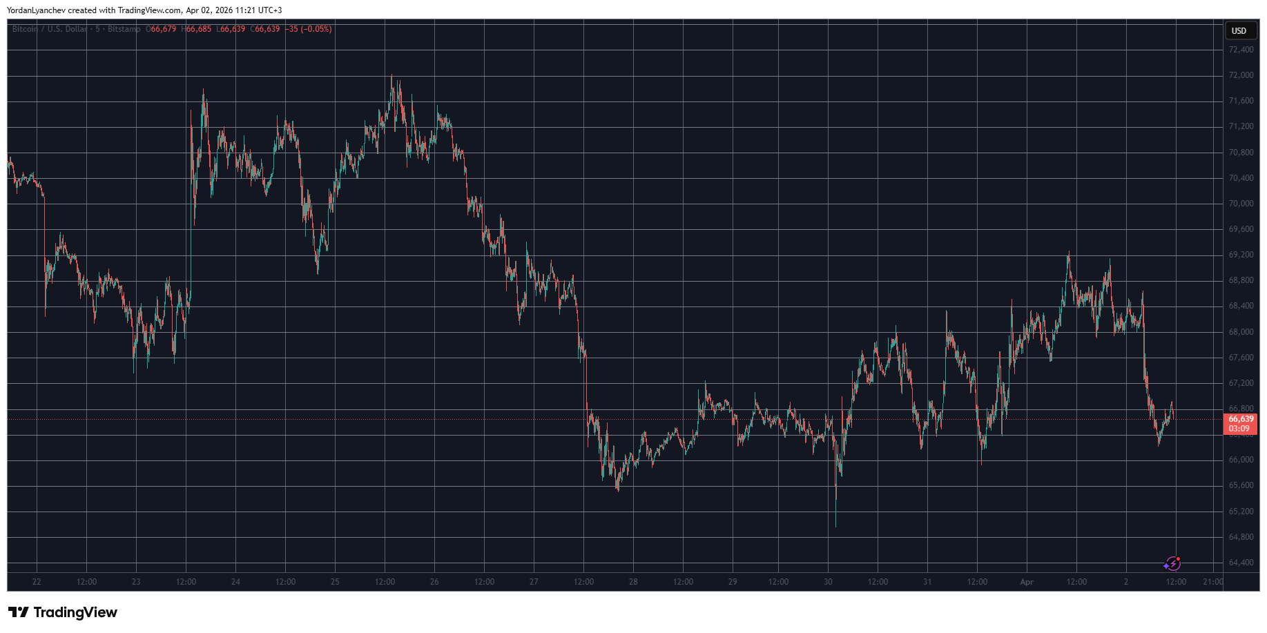 XRP Surpasses BNB Amid Altcoin Crash, BTC Price Dropped by $3K: Market Watch