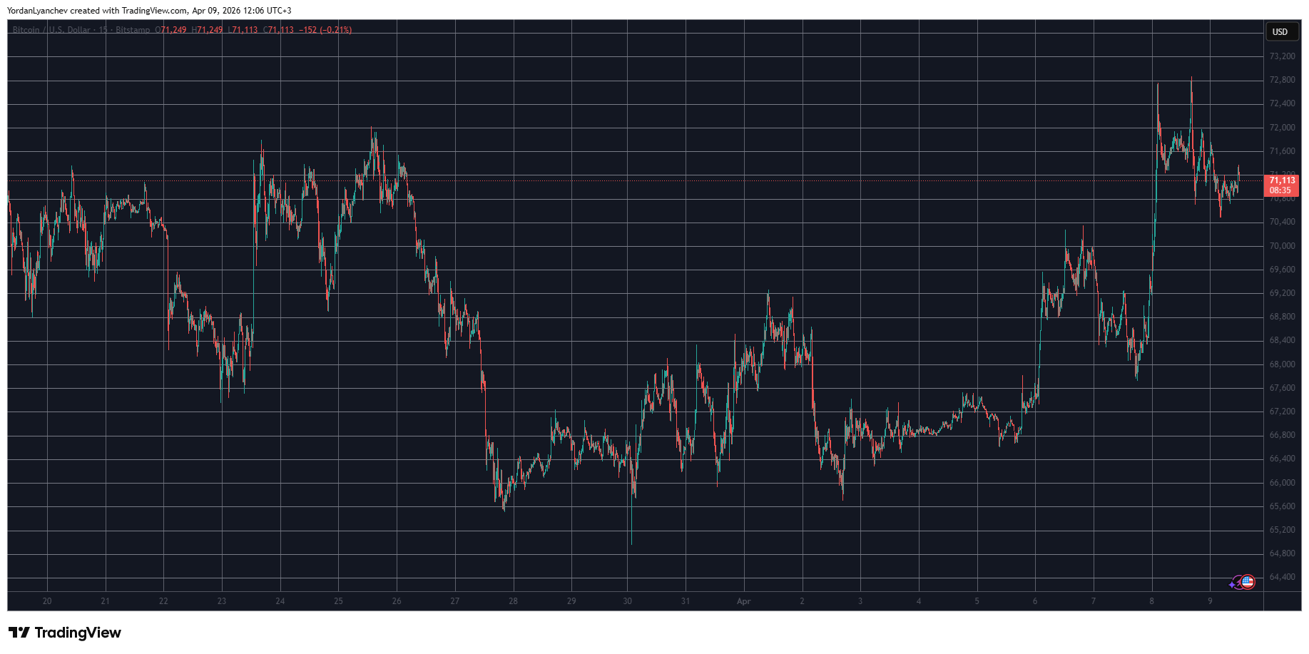 XRP vs BNB Heats Up for 4th Spot as BTC Hits Resistance at $73K: Market Watch