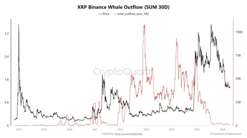 XRP Whale Flows Hit 2021 Levels: Is History Repeating?