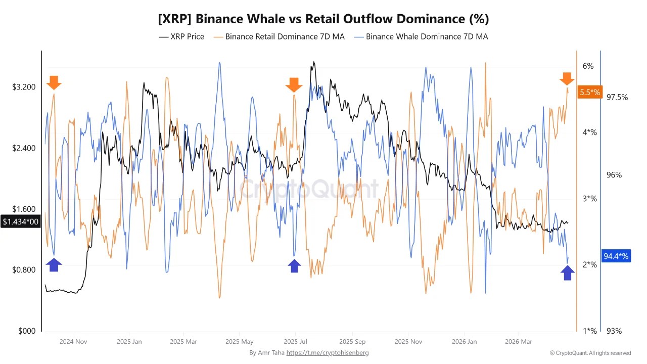 XRP Whale Outflow Dominance Climbs To 2024 Levels —Price To Follow?