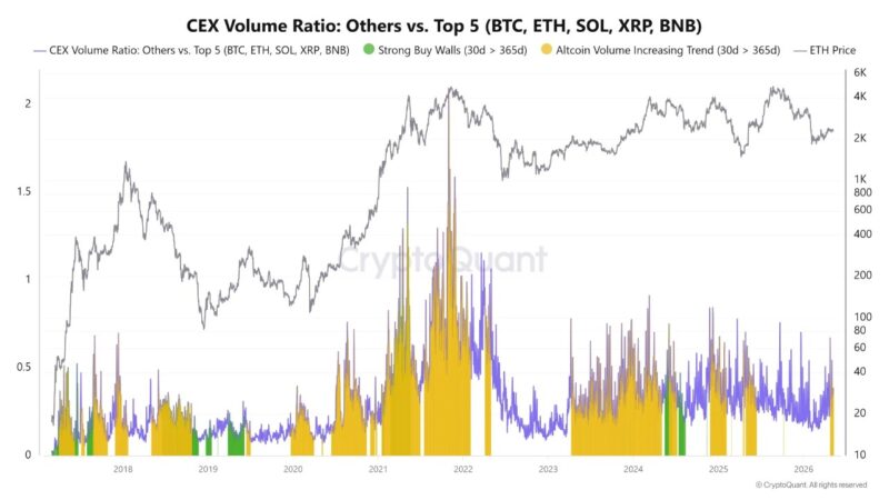 Altcoin Trading Volume Shoots Up: Is The Altseason Upon Us Again?