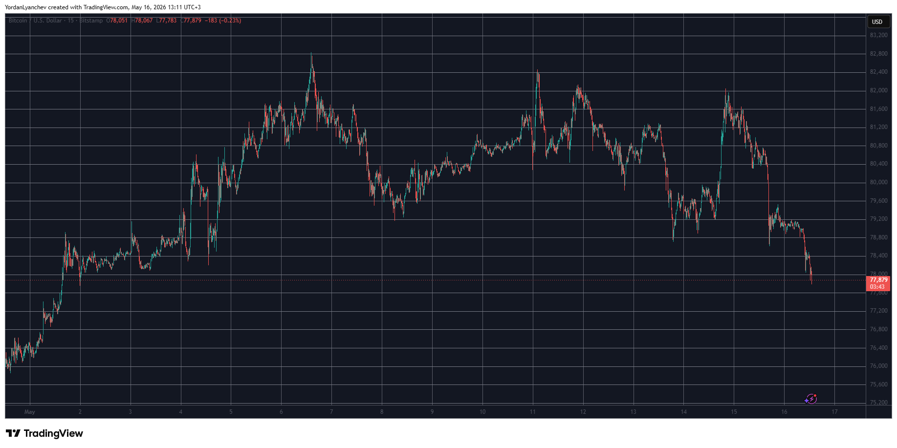 Altcoins Crash as Bitcoin (BTC) Dumps to 2-Week Low: Weekend Watch