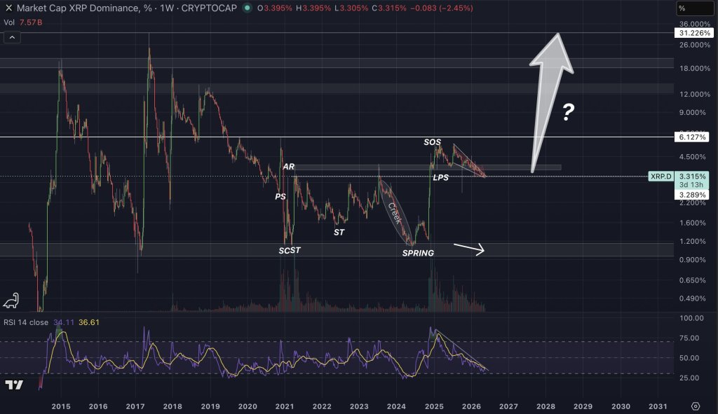 Analyst Maps XRP’s Path To 31% Of The Entire Crypto Market