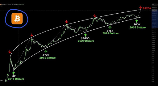 Analyst Predicts Bitcoin Price Will Top $320,000 After ‘Cleanest Signal’ Emerged