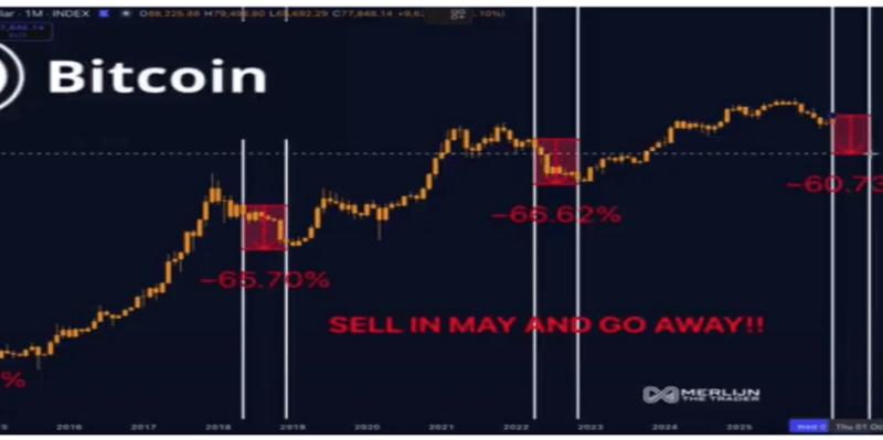 Analyst Predicts Exactly When To Sell Bitcoin For The Most Return