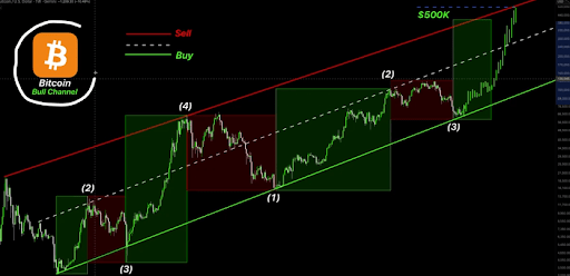 Analyst Says Roadmap For Bitcoin To Reach $500,000 Is Complete, Here’s Why