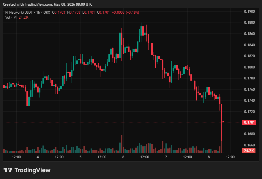 Another Pi Network Sell-the-News Moment as PI Plunges Hard Again?