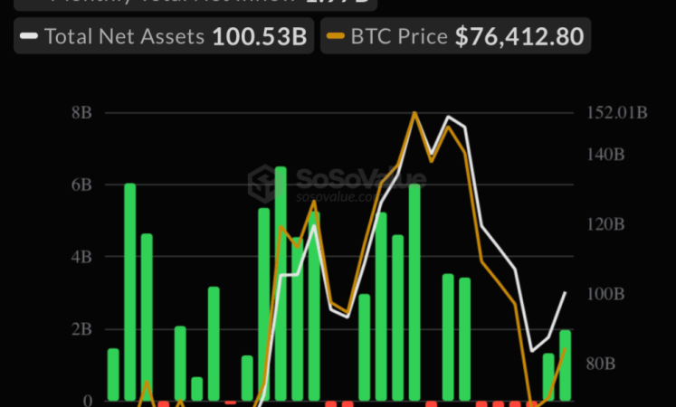 April’s $2B ETF Boom: Bitcoin, Ethereum, XRP Funds Post Largest Inflows In 2026