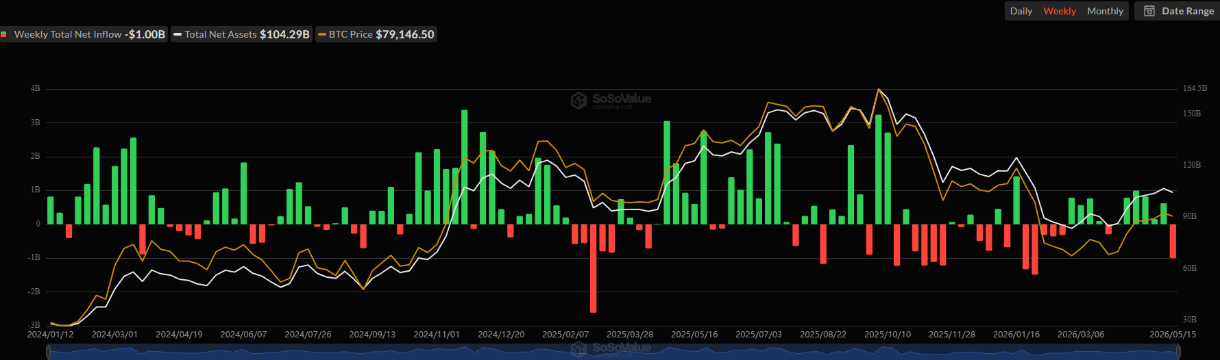 Bitcoin and Ethereum ETFs See Heavy Outflows as Prices Hit Brick Wall