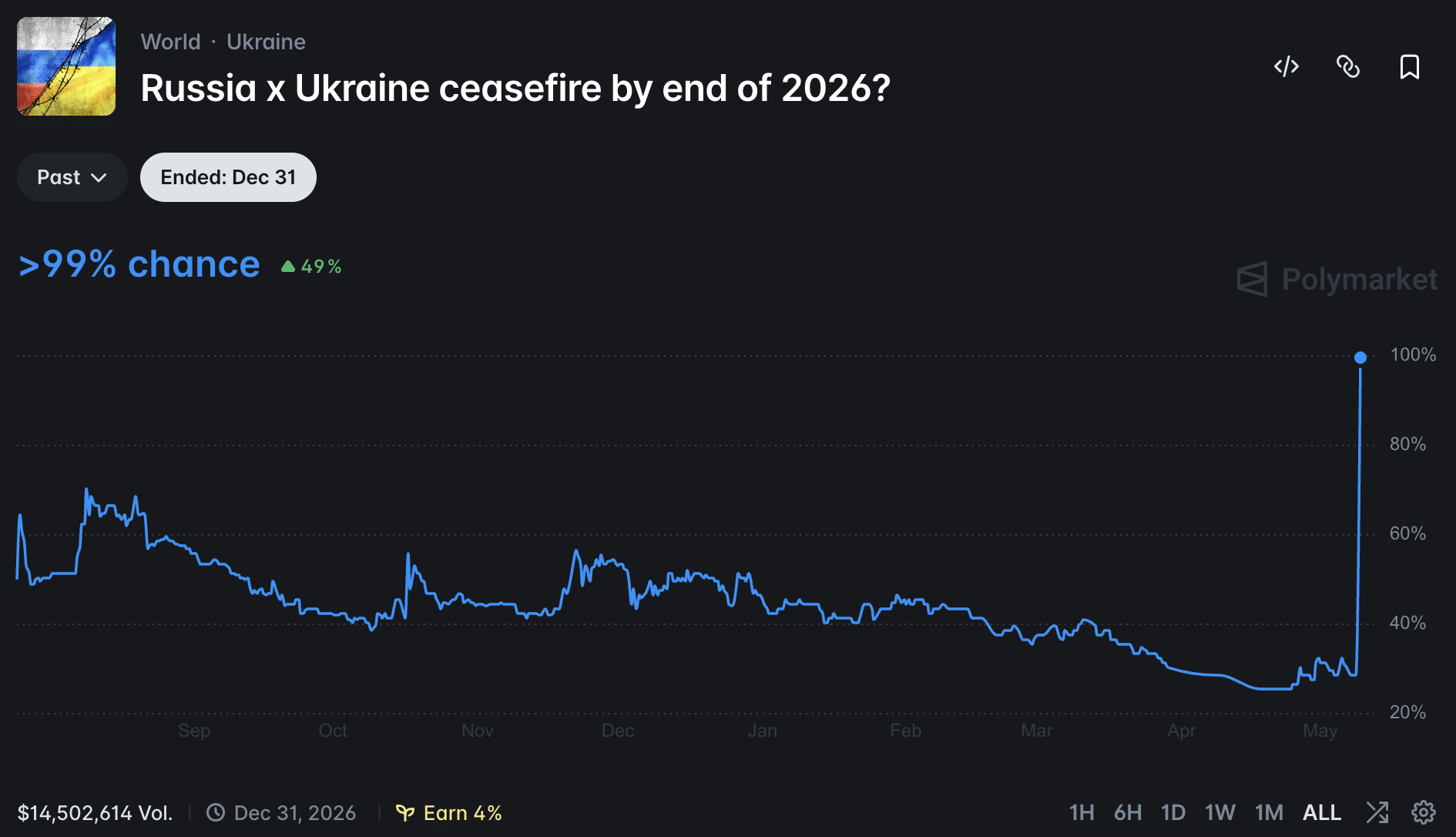 Bitcoin at $80K: Is the ‘Peace Dividend’ Real or Geopolitical Lip Service?