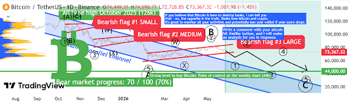 Bitcoin Bearish Flag Goes Up As Expert Analyst Predicts A Massive Crash To $44,000