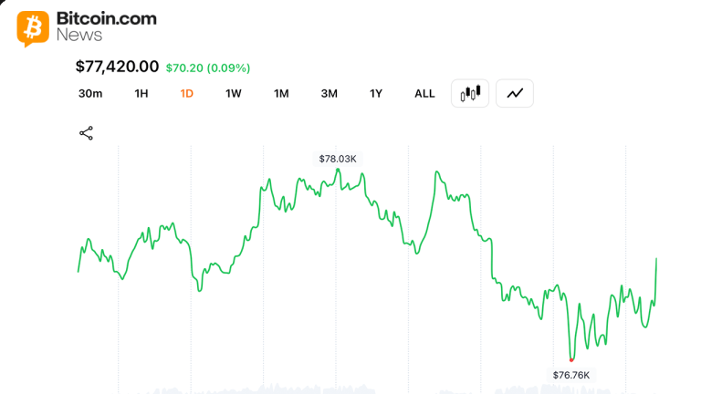 Bitcoin Bulls Lose Control After $78,000 Rejection Wipes out Overnight Recovery