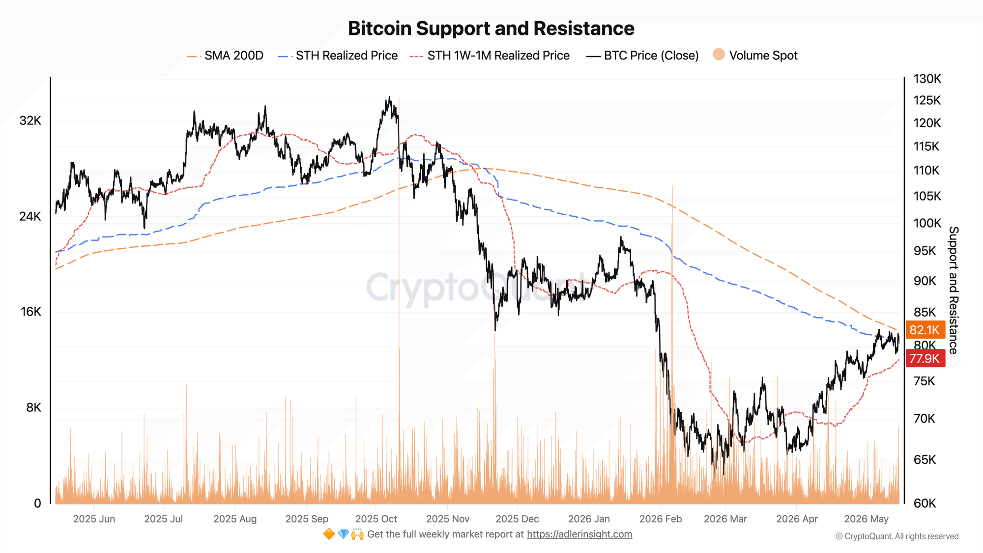 Bitcoin Cannot Clear $82K – Analyst Explains How Traders Are Using Every Rally to Exit