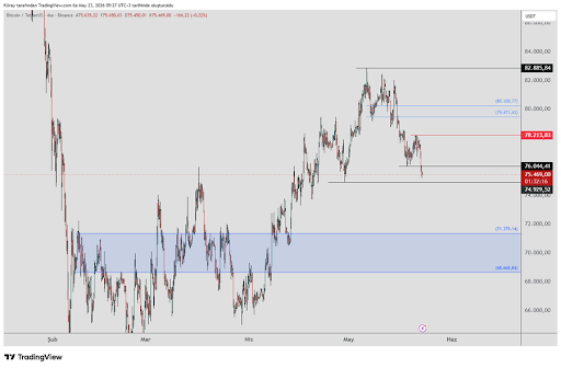 Bitcoin Could Be Entering Critical Pullback Phase Below This Level