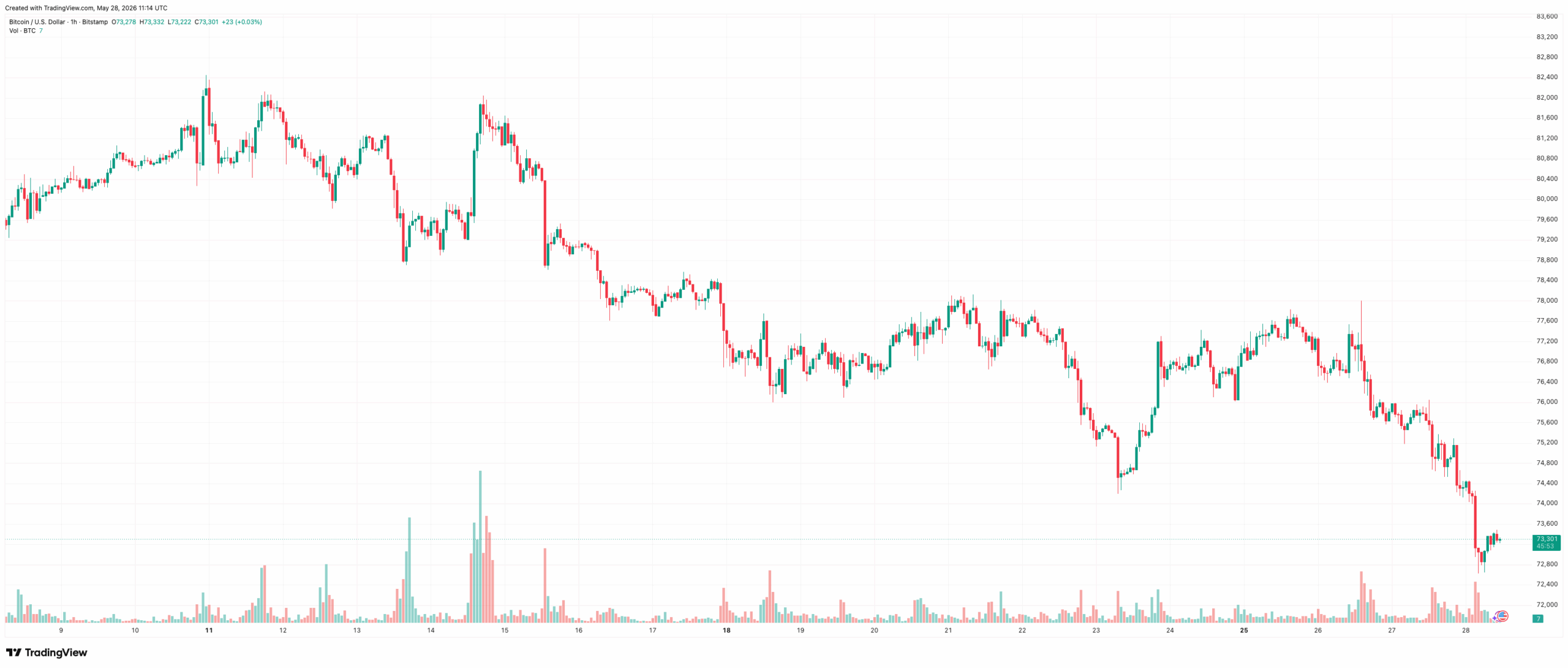 Bitcoin Crashes to $73,000 While Stellar (XLM) Defies Downturn With a 19% Surge: Market Watch