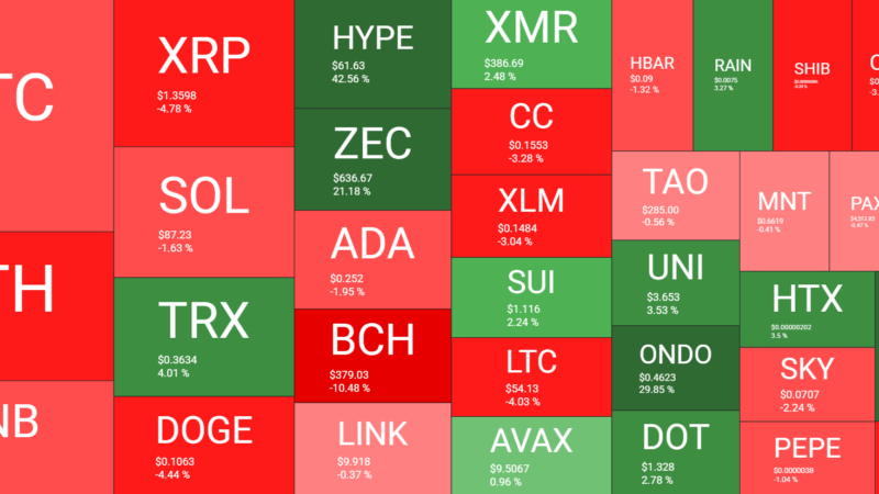 Bitcoin Loses Key Support Levels, HYPE Sets New ATH, Markets Brace for New Fed Chair: Weekly Recap