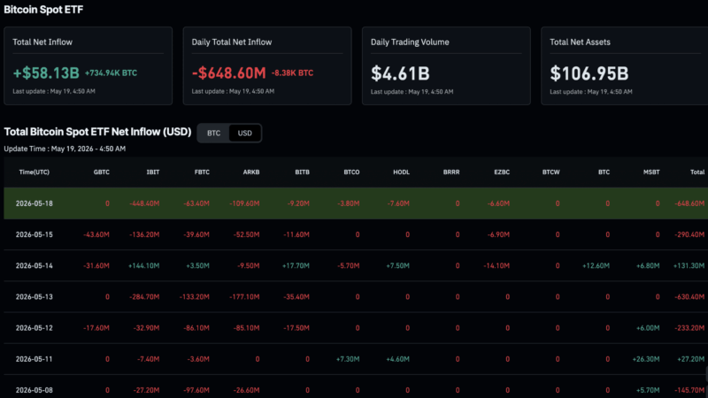 Bitcoin News: $1Bn ETF Exodus and What it Means for BTC USD