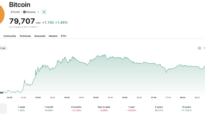 Bitcoin News Today: BTC USD Smashes $80K as Trump Unveils ‘Project Freedom’