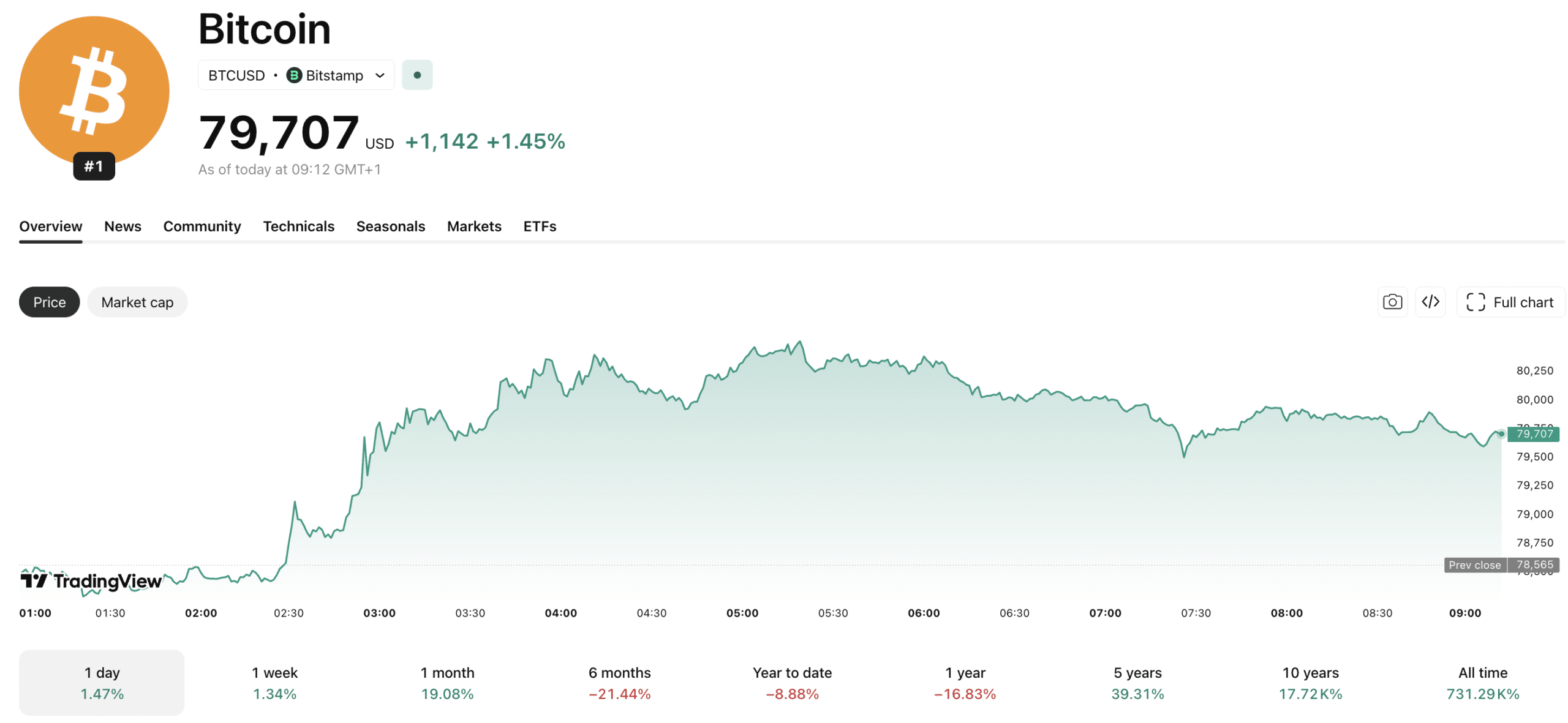 Bitcoin News Today: BTC USD Smashes $80K as Trump Unveils ‘Project Freedom’