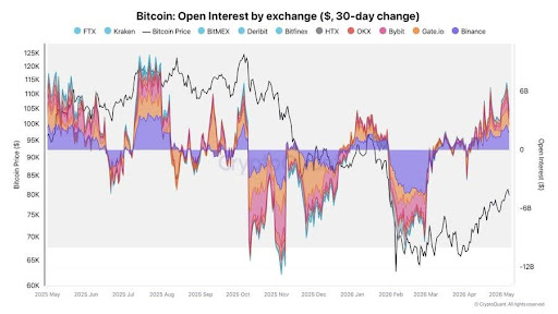 Bitcoin Open Interest Explodes Beyond 2025 All-Time High Levels