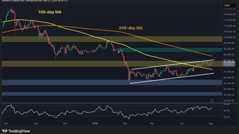 Bitcoin Price Analysis: BTC Closes Above 100-Day MA as Bulls Eye Breakout