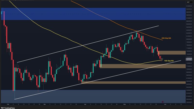 Bitcoin Price Analysis: BTC Eyes $70K-$72K Support Amid Market Weakness